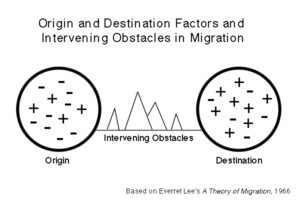 Faktor Pendorong dan Faktor Penarik Migrasi Internasional (Everet Lee, 1966)
